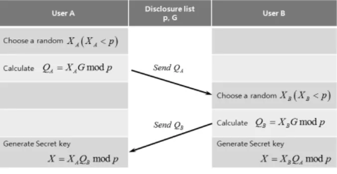Fig. 6. The process of secret key generation using Elliptic  curve Diffie-Hellman Key exchange protocol계산식은  식  (3)과  같이  나타낼  수  있다.∙ 두배  연산(Doubling)  을  두  배하여  얻은  결과를   이라  하고  이는  타원  곡선  위의  점 에서  접선(Tangent)을 그어  만나는  점과 축  대칭인 