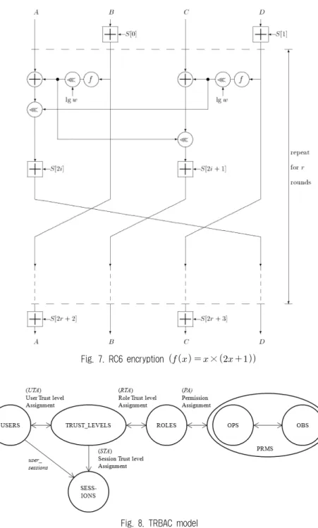 Fig. 7. RC6 encryption     ×   
