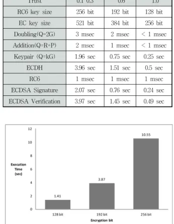 Fig. 12. Execution time along with trust values of nodes Fig. 11. Execution time message exchanges for each encryption 