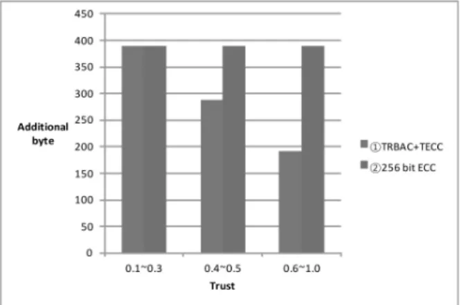 Fig. 14. The additional data along with trust values of nodes Fig.  12는  4.3.1의  상황에서  노드  7의  신뢰값을  0.1부터 1.0까지  변화시키면서  그에  따른  소요시간을  측정한  결과이고  전송한  메시지는  1024  bit이다