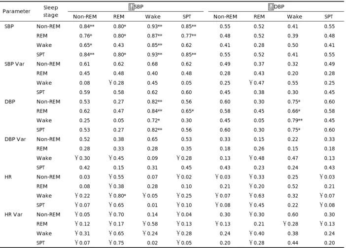 Table 5. Correlations between delta (△) blood pressures and hemodynamic variables of baseline night 