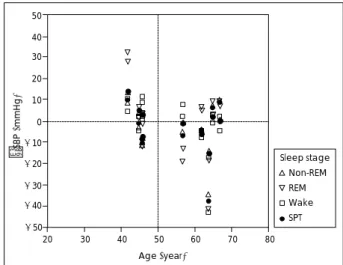 Fig. 4. Correlations of delta systolic blood pressure and age. Age and  △SBP showed no significant negative correlation during all matched stages (non-REM sleep, wake stage and sleep period time)