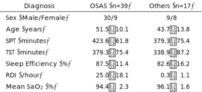 Table 1. Demographic and polysomnographic data Diagnosis OSAS  (n=39) Others  (n=17)