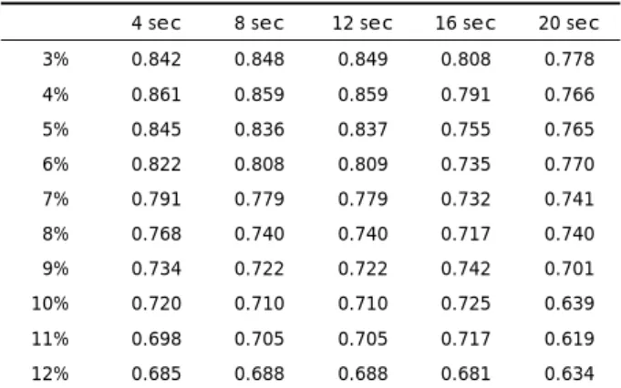 Table 3. Diagnostic results of OSAS by DI, mean SaO 2 , and CT90 in comparison with NPSG