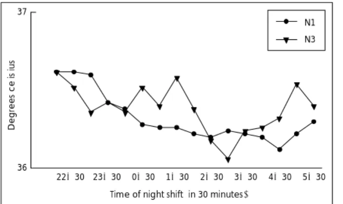 Fig. 2.  Average temperature curves during first night shift (N1) and 3rd night (N3) shift with light therapy