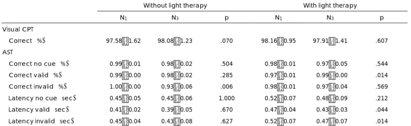 Fig. 4. Average sleep iness curves during first night shift (N1) and 3rd night (N3) shift without light therapy