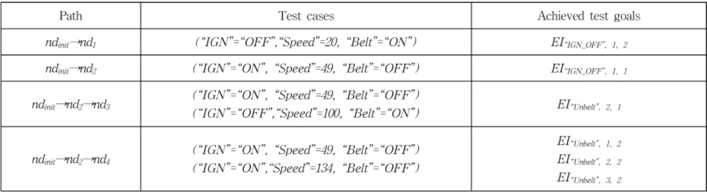 Table 7. Test case samples