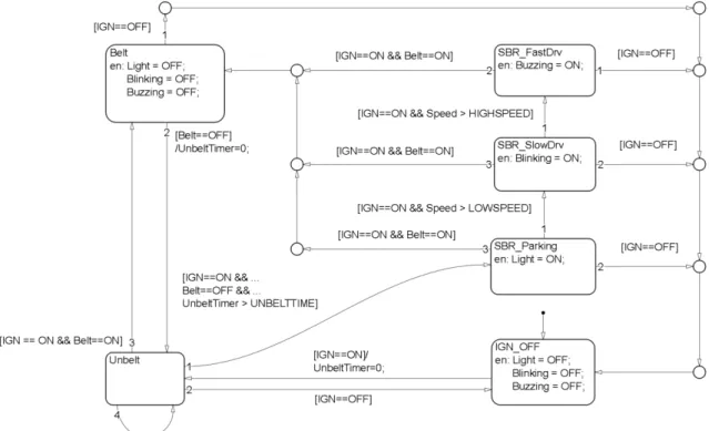 Fig. 1. Example model of Stateflow (Seat belt reminder)의한다.  transsi,u는  no_condssi,u개의  단일  전이  조건을  가지고 