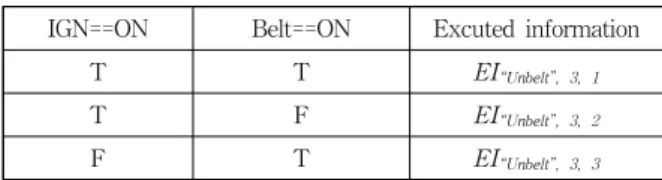 Table 2. MC/DC test goals for transition with condition 