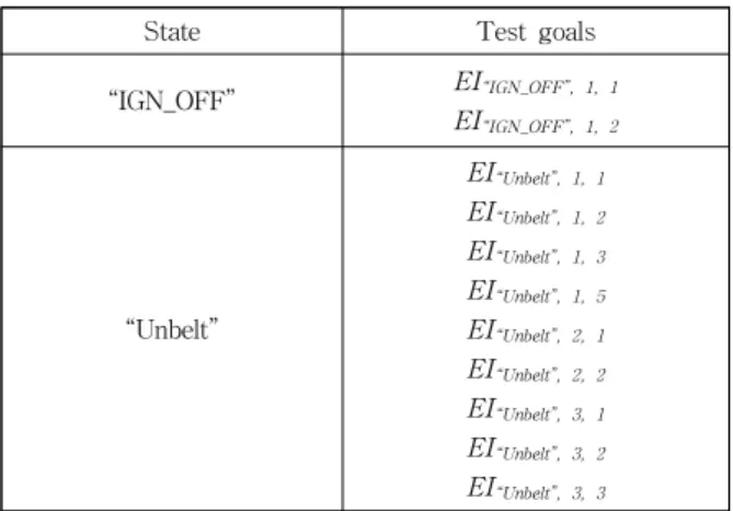 Table 6. Test goals for algorithm example표를  만족한  RRT  노드와  그  입력의  목록  NewCovList가 