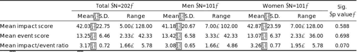 Table 1. K-DSI mean scores