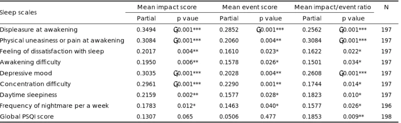 Table 3. Partial correlations among stress scores and sleep scales controlling for depression and anxiety scores