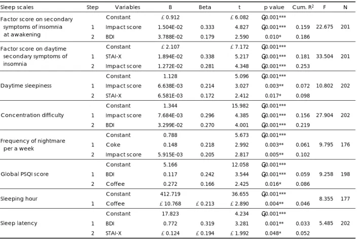 Table 4. Stepwise multiple regression analysis for the variables on sleep scales