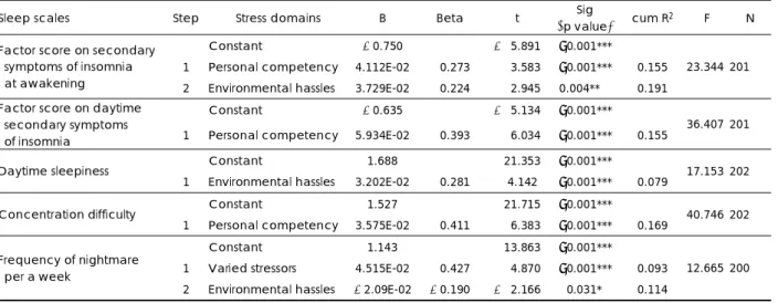 Table 5. Stepwise multiple regression analysis for the stress domains on sleep scales