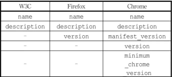 Fig. 1. Korea-Apps Procedure 