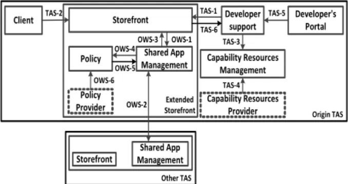 Fig. 7. OWS Reference ArchitectureFig. 5. Proposal of Permissions Example