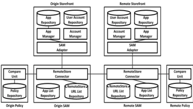 Fig. 10. Application Shared Sequence DiagramRemoteStore  커넥터는  Storefront의  SAM  어댑터로부터 