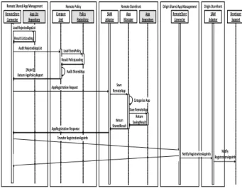 Fig. 14. Application Deletion Sequence Diagram 