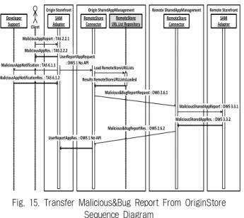 Fig. 16. Transfer Malicious&amp;Bug Report From RemoteStore