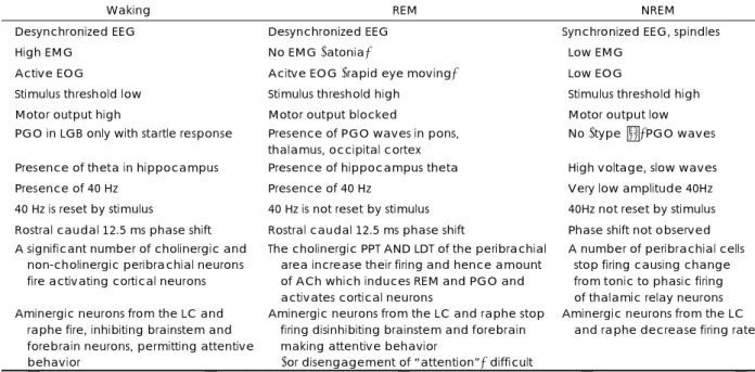 Table 2. Physiological and chemical differences in waking, REM, NREM