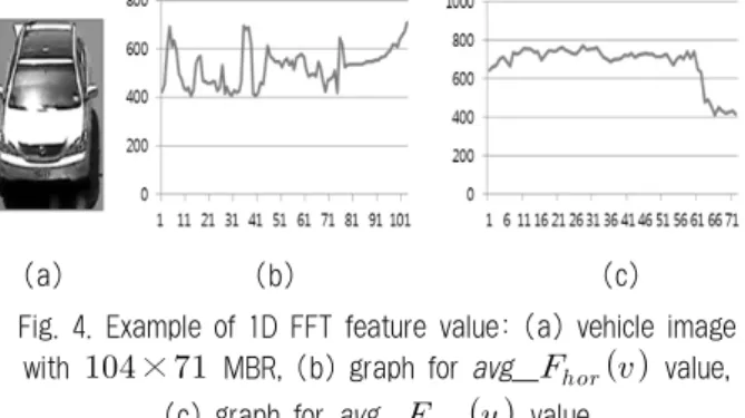 Fig.  3.  Feature  extraction  through  one-dimensional  Fourier  transform: (a) original image with size WxH, (b) 1D FFT with  respect to the horizontal axis, (c) 1D FFT with respect to the  vertical axis
