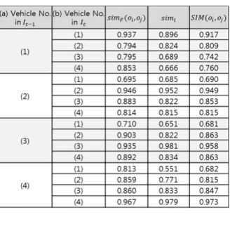 Table 1. Object matching results using SI         for  vehicle no. (1)∼(4) in Fig