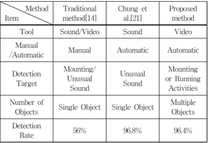 Table 2. Performance comparison with various methods 