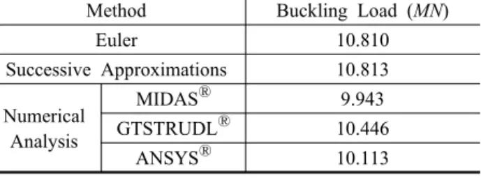 Table  6.  Comparison  of  Prismatic  Column  Results