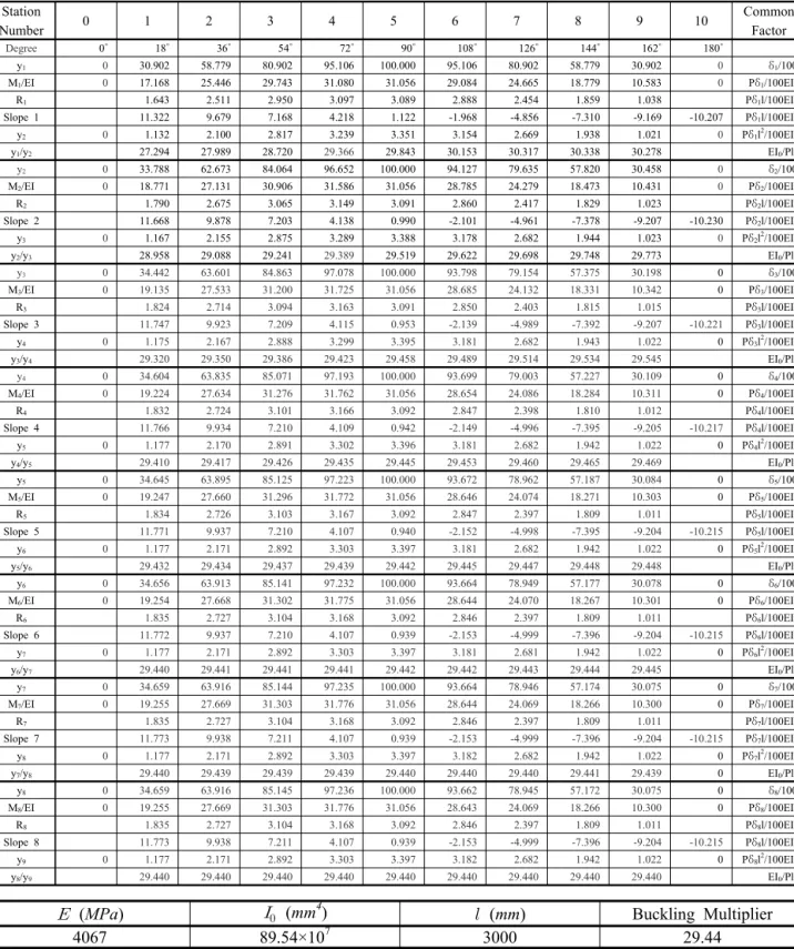 Table  8.  Successive  Approximations  (Actual  Column)
