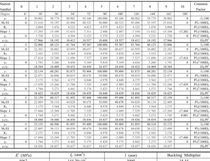 Table  10.  Successive  Approximations  (H/2  Convex  Column) 