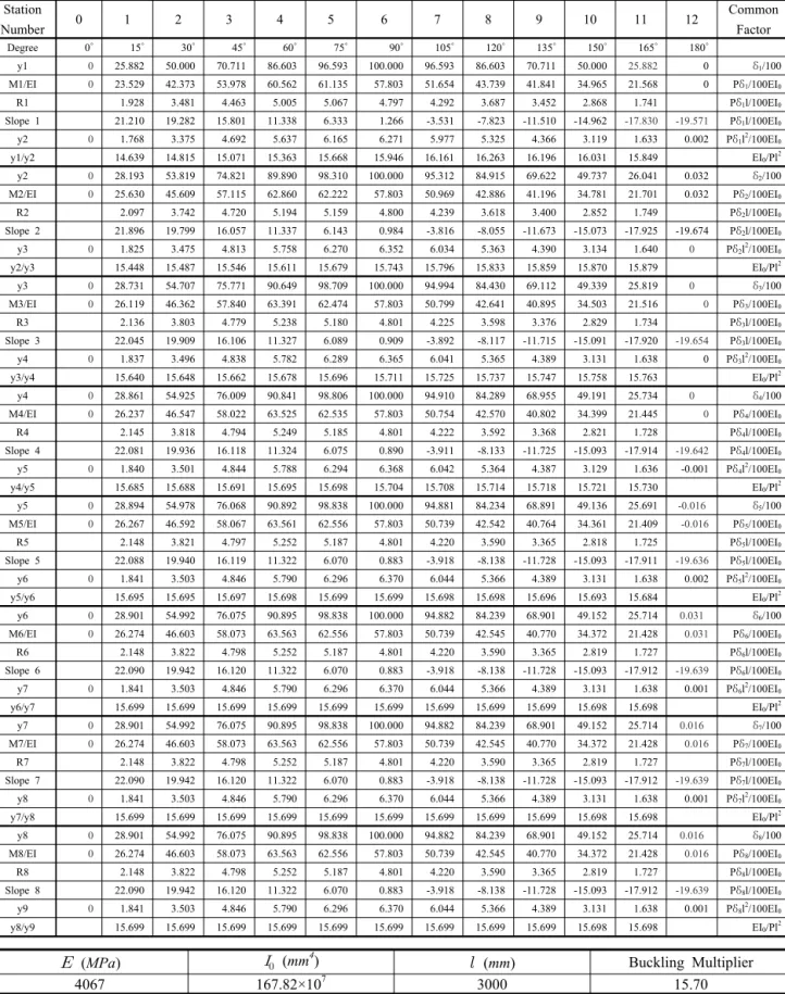 Table  11.  Successive  Approximations  (H/3  Convex  Column)