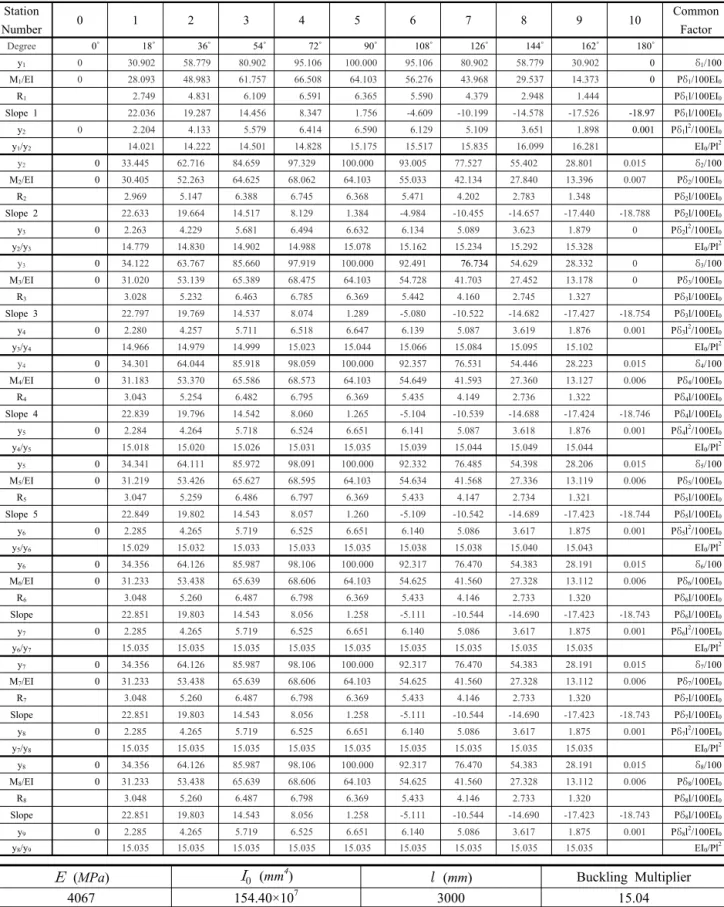 Table  12.  Successive  Approximations  (Tapered  Column)