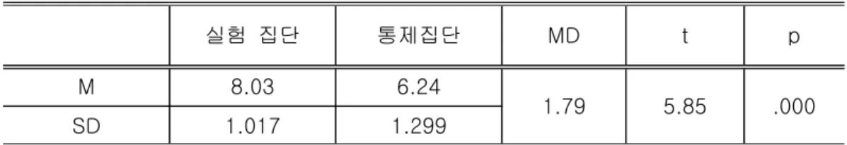 표  7.  실험  후  낙천성의  발달   위의  결과  실험  후에  실험집단과  통제집단의  평균  차가  1.  79로  나타났으며  유 의한  차이가  있는  것으로  나타났고,  실험  후에  통제  집단  보다  실험  집단이  낙천 성이  더욱  발달하였다고  볼  수  있다