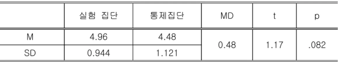 표  17.  실험  후  책임감의  발달 위의  결과  실험  후에  실험집단과  통제집단의  평균  차가  0.48로  나타났으며  유의 한  차이가  없는  것으로  나타났고,    실험을  통해  실험집단과  통제집단  모두  책임 감의  발달은  나타났지만  집단간의  책임감  발달에  큰  차이를  보이지  않는다고  볼  수  있다