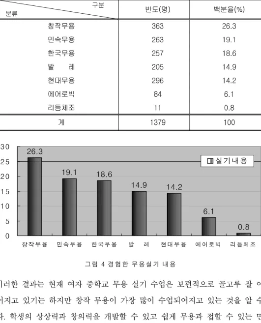 표  5.  경험한  무용  실기  내용  결과(복수응답)                                                         구분 분류 빈도(명) 백분율(%) 창작무용 363 26.3 민속무용 263 19.1 한국무용 257 18.6 발        레 205 14.9 현대무용 296 14.2 에어로빅 84 6.1 리듬체조 11 0.8 계 1379 100 그 림  4  경 험 한  무 용 실 기  내 용26.319.118