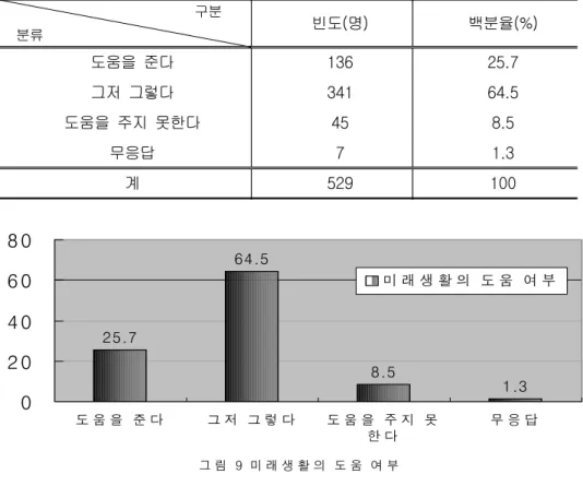 표  10.  학습한  무용  수업이  미래  생활에  도움을  주는가에  대한  결과                                                     구분 분류 빈도(명) 백분율(%) 도움을  준다 136 25.7 그저  그렇다 341 64.5 도움을  주지  못한다 45 8.5 무응답 7 1.3 계 529 100 그 림  9  미 래 생 활 의  도 움  여 부25.764.58.5 1.302 04 06 08 0도 움 을  