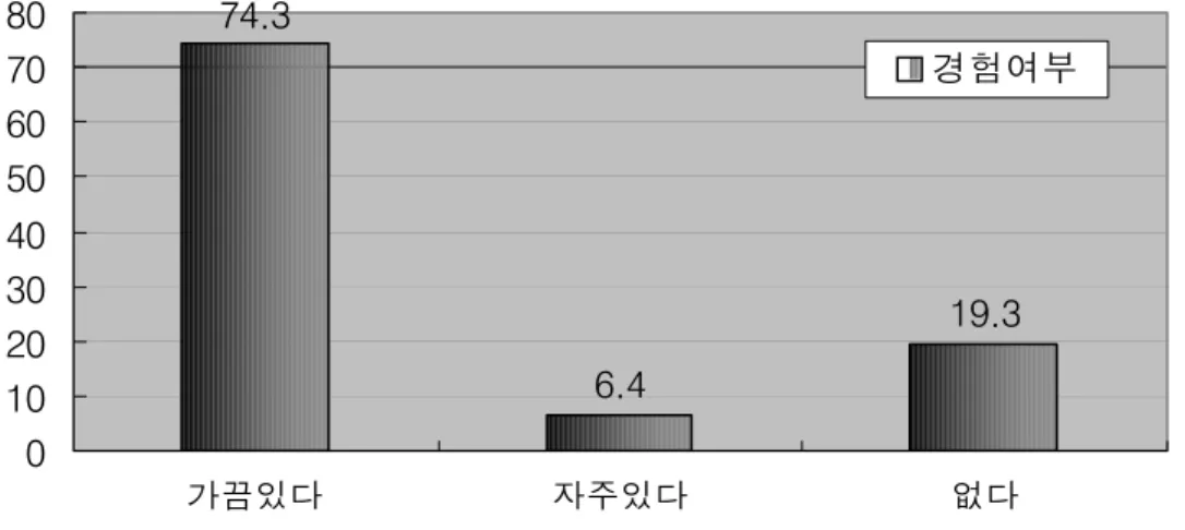 그림 13 무용감상 경험여부74.36.4 19.301020304050607080가끔있다자주있다없다 경험여부 위  내용으로  보면  알  수  있듯이  많은  학교에서  무용  감상  수업이  적절히  이 루어지고  있다