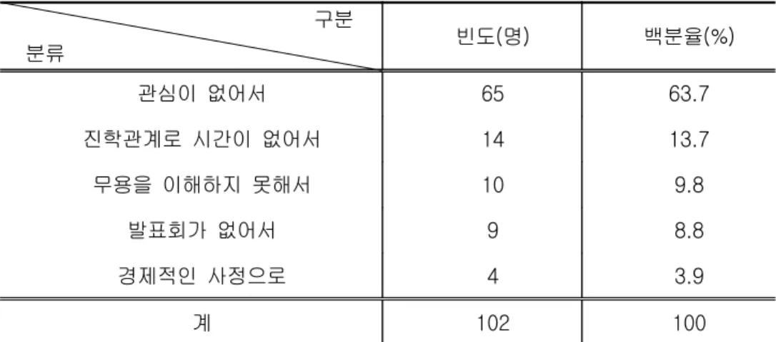 표  15.  무용  감상  기회가  없었던  이유에  대한  결과                                                           구분 분류 빈도(명) 백분율(%) 관심이  없어서 65 63.7 진학관계로  시간이  없어서 14 13.7 무용을  이해하지  못해서 10 9.8 발표회가  없어서 9 8.8 경제적인  사정으로 4 3.9 계 102 100 그 림  1 4  무 용 감 상  기 회 가  없 었 던  이 