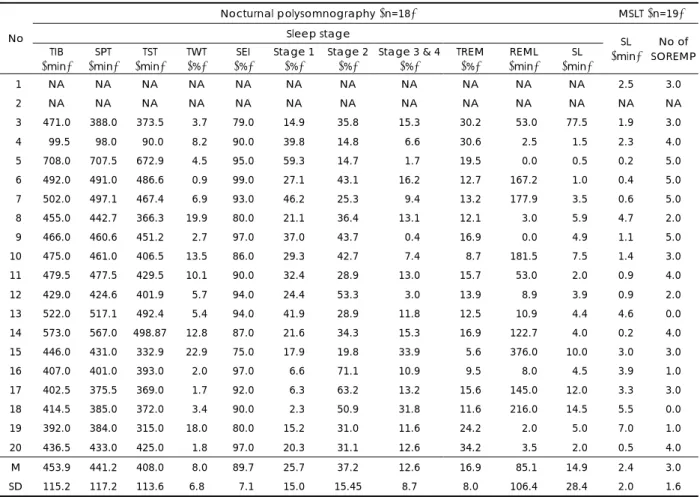 Table 3. Various parameters of nocturnal polysomnography and multiple sleep latency test of narcoleptic patients 