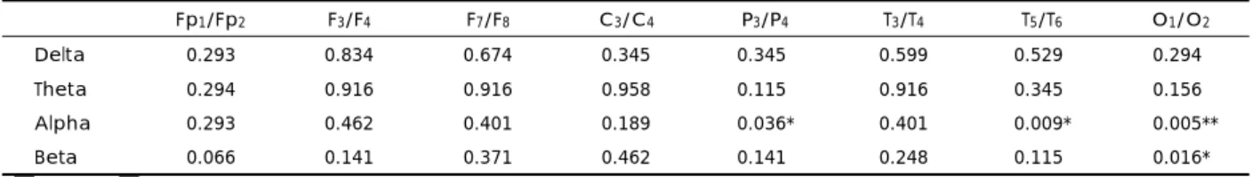Fig. 2. Monopolar intrahemispheric coherences of alpha freq- freq-uency band between narcoleptic and control subjects