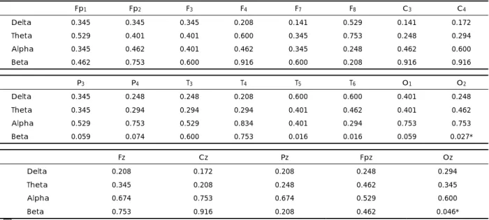 Table 4. Comparative results of monopolar absolute power between narcoleptic and control subjects for each frequency band