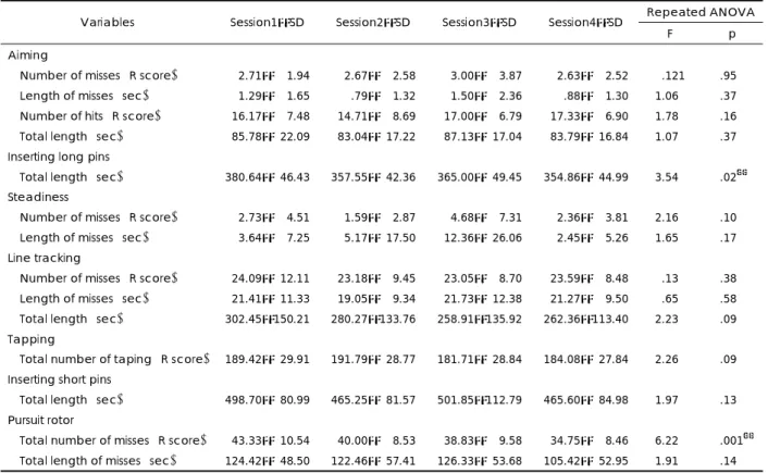 Table 1. The results of Motor Performance Series during sleep deprivation in each sessions (Lt hand)