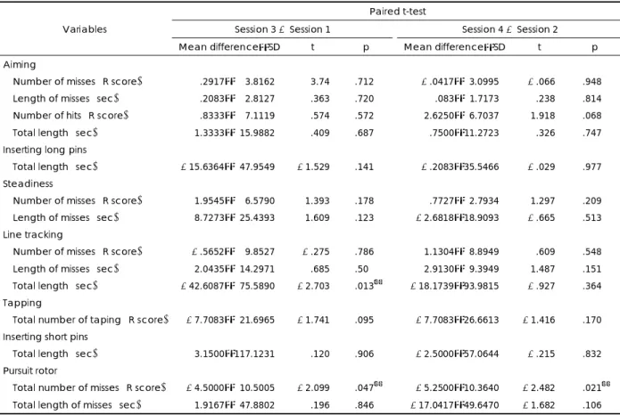 Table 2. The Comparisons of Motor Performance Series between session 1 and session 3, session 2 and session 4 (Lt hand) 