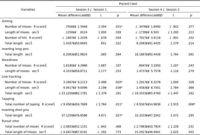 Table 4. The Comparisons of Motor Performance Series between session 1 and session 3, session 2 and session 4 (Rt hand) 