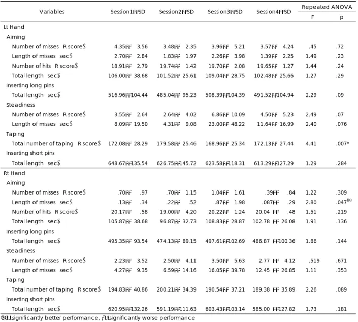 Table 5. The results of Motor Performance Series during sleep deprivation in each sessions (Both hand) 