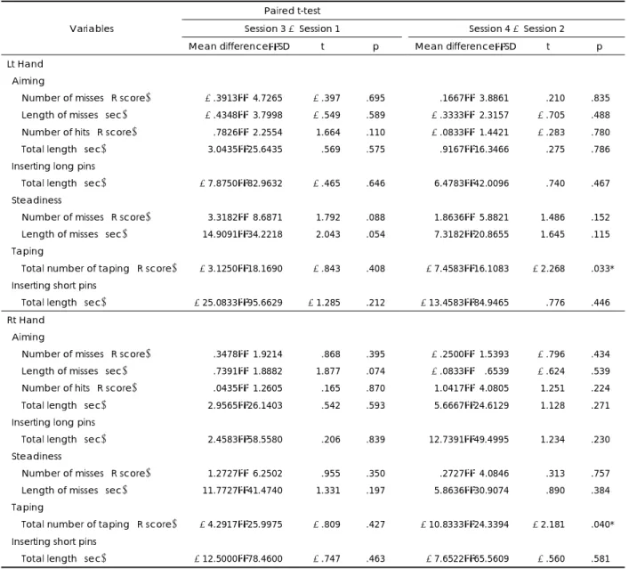 Table 6. The Comparisons of Motor Performance Series between session 1 and session 3, session 2 and session 4 (Both hand)