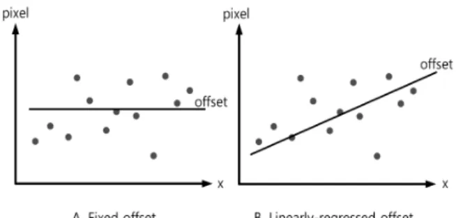 Fig. 1. Comparison of residuals for 1-D array문제점을  완전히  해결하지  못한다.본  논문은  SAT의  정밀도를  보다  효과적으로  향상시키기 위해  픽셀별  오프셋을  사용하는  방법을  제안한다