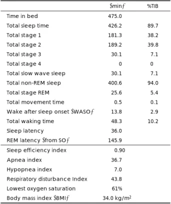 Table 1. Sleep variables of nocturnal polysomnographic findings (min) %TIB 