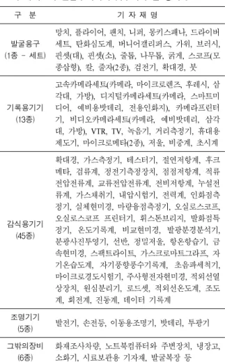 표 7. 화재조사 전담부서에서 갖추어야 할 장비 3) . 구    분 기  자  재  명 발굴용구 (1종  -  세트) 망치 ,  플라이어 ,  팬치 ,  니퍼 ,  몽키스패나 ,  드라이버세트, 탄화심도계, 버니어갤리퍼스, 가위, 브러시 , 핀셋 ( 대 ),  핀셋 ( 소 ),  줄톱 ,  나무톱 ,  굵게 ,  스코프 ( 모 종삽형 ),  칼 ,  줄자 (2 종 ),  검전기 ,  확대경 ,  붓 기록용기기 (13종) 고속카메라세트 ( 카메라 ,  마