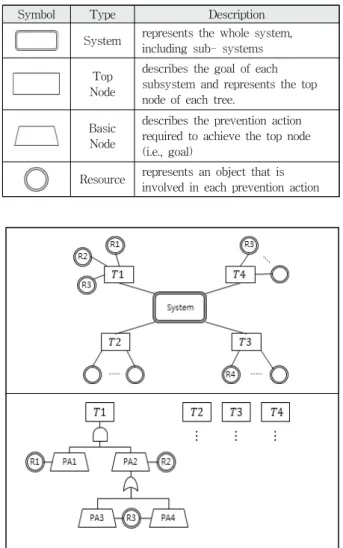 Fig. 2. Example of Fault Prevention Tree3.2  충돌의  개념 예방  동작  간의  충돌은  서로  다른  피해를  예방하기  위한 목적을  가진  서브시스템들이  동시에  작동하면서  발생할  수 있다